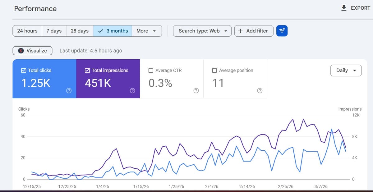 SEO Strategy for Healthcare Services Provider